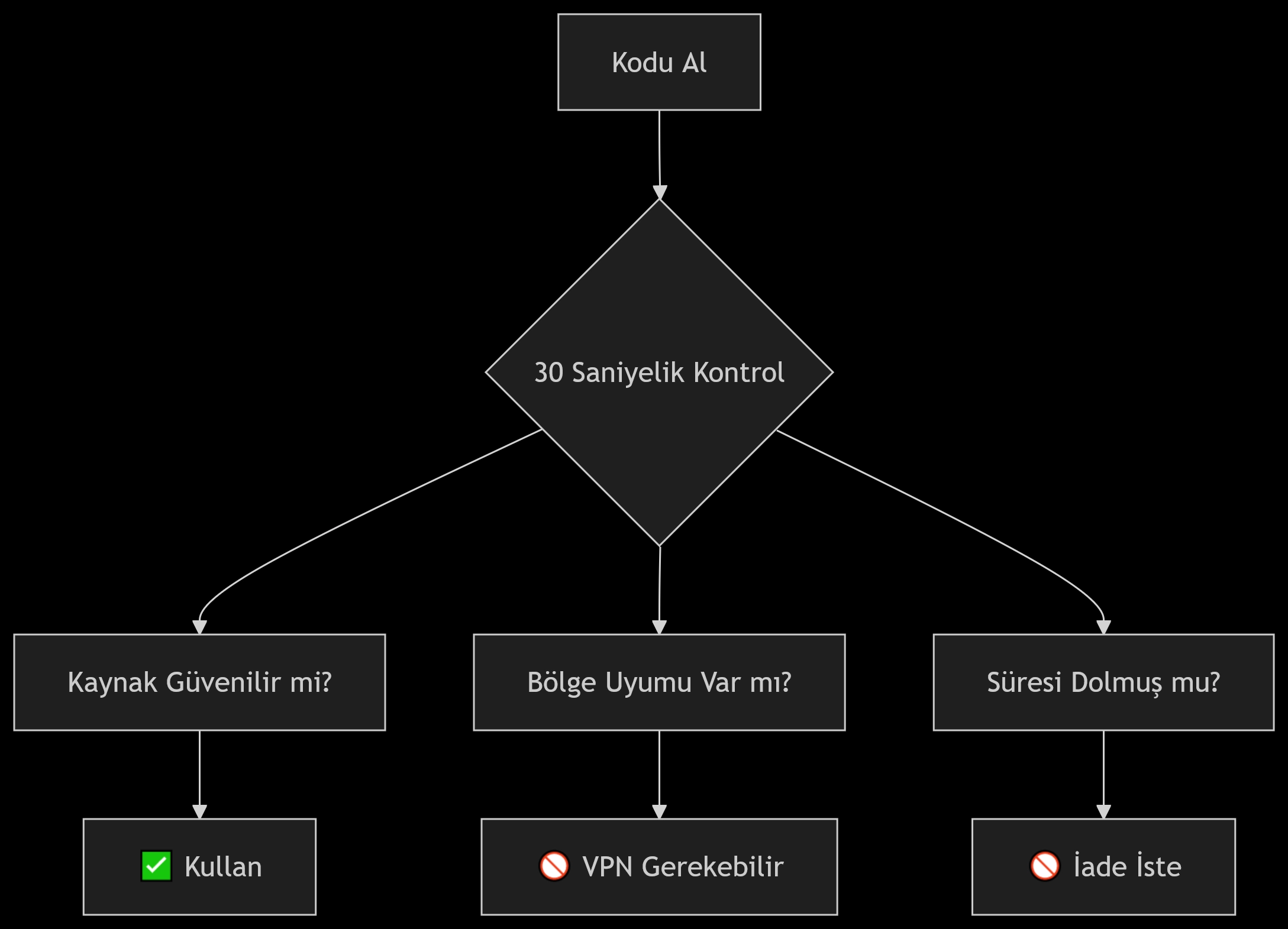 Steam Kodlarını Kullanmadan Önce Dikkat Edilmesi Gerekenler